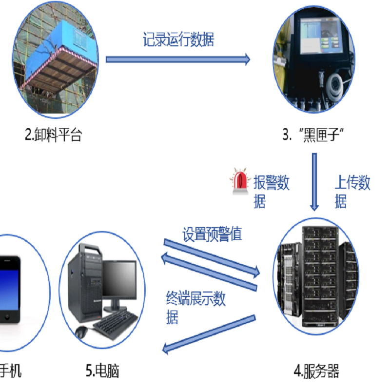 卸料平臺安全監測系統