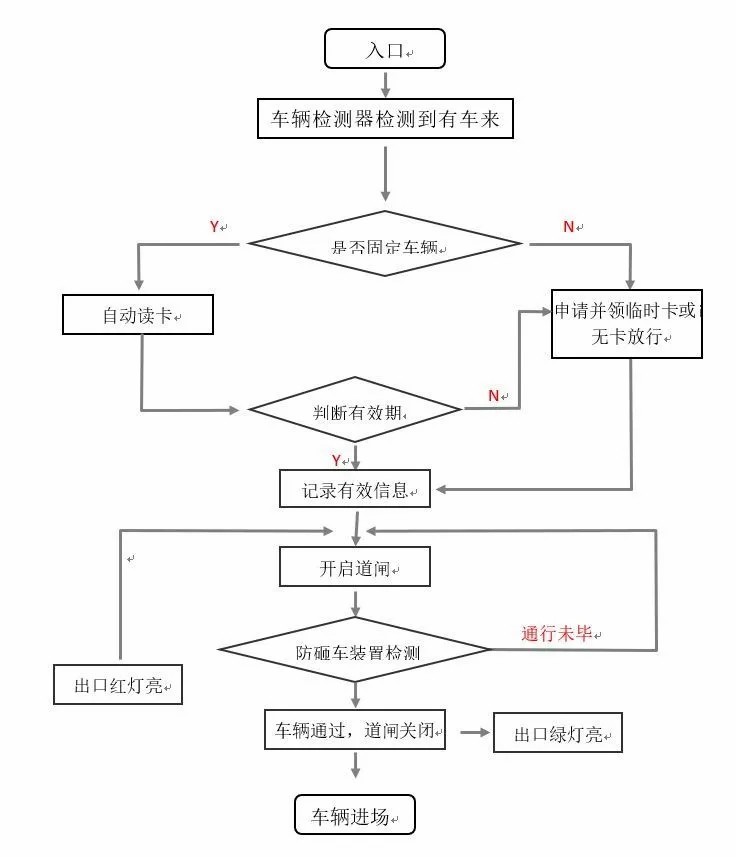 《智能云停車系統》進出共道是如何實現的? 《智能云停車系統》進出共道是如何實現的?