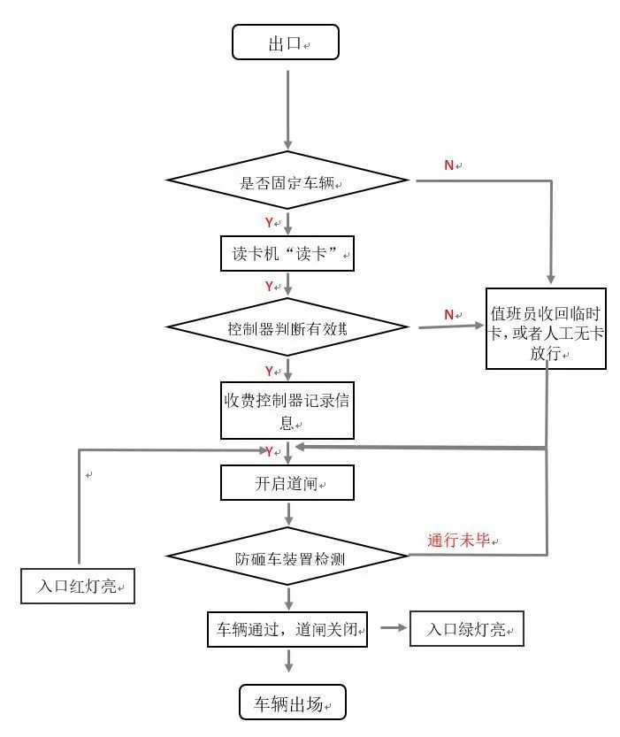 《智能云停車系統》進出共道是如何實現的? 《智能云停車系統》進出共道是如何實現的?