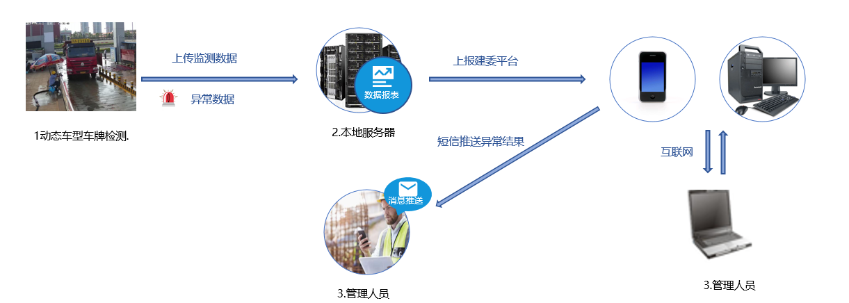 運渣車輛管理系統 運渣車輛管理系統